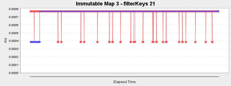 Immutable Map 3 - filterKeys 21